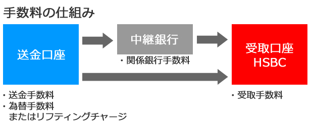 送金手数料